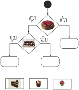 Фигура 11. Разклонен алгоритъм „Избор на десерт“