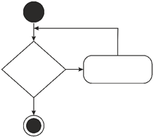 Фигура 2. Блок-схема на цикличен алгоритъм