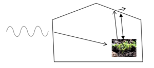 Фиг. 1. Илюстрация на разпространение на лъчите в парник.
